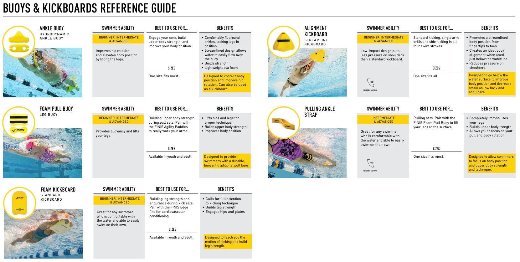 Reference guide for FINIS buoys and kickboards with images and text on a white background